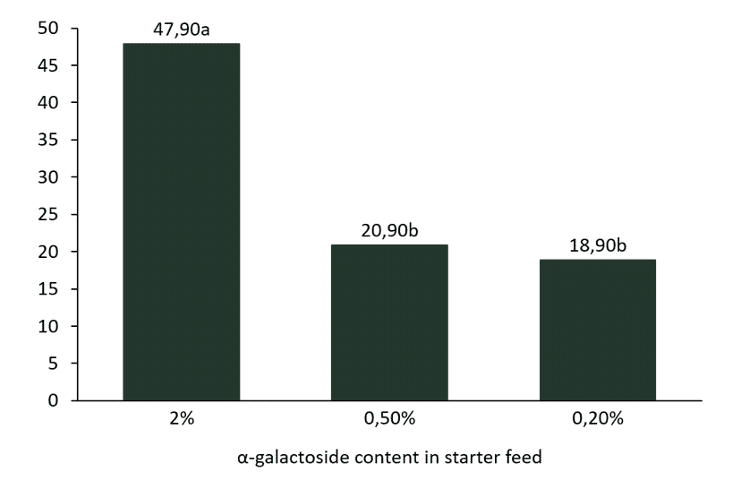 Bird welfare in poultry production: dietary soy α-galactosides do play a role!