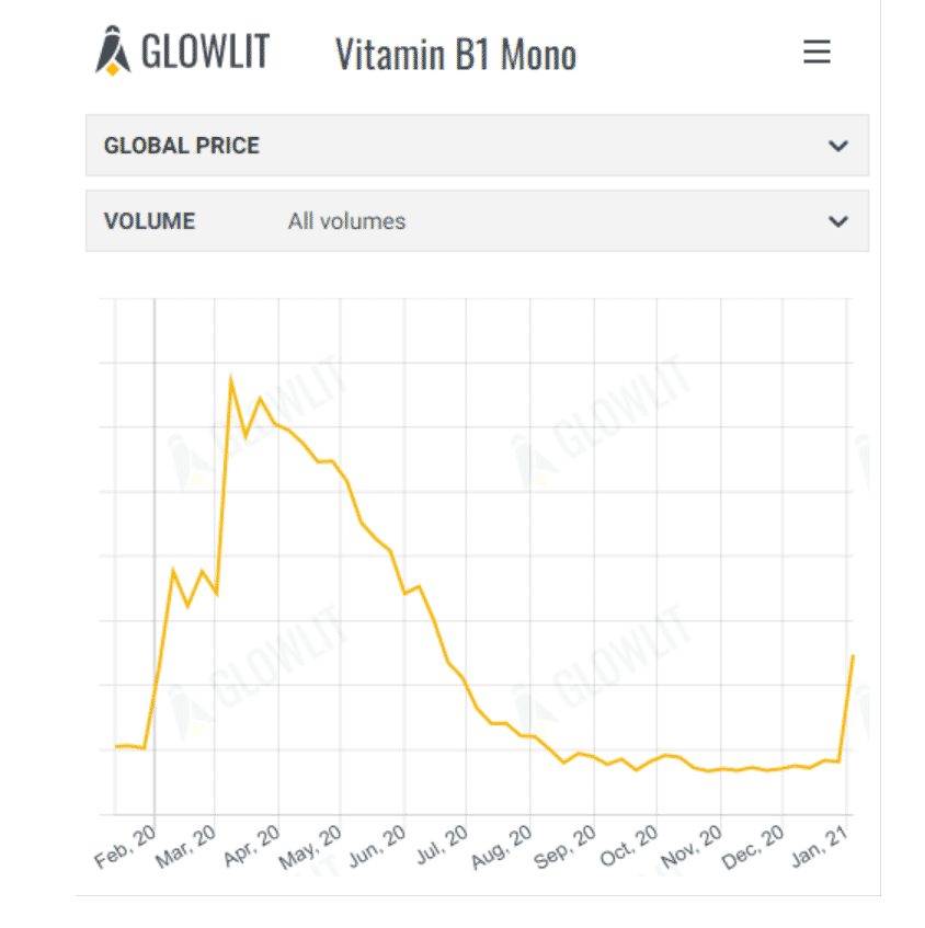 Shipping costs sending waves through the industry as prices spike