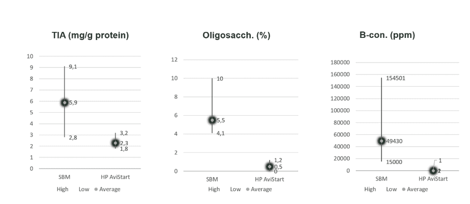 No AGP or coccidiostat in your chicken feed? A low content soy anti-nutritional factors in the starter diet is crucial for good results.