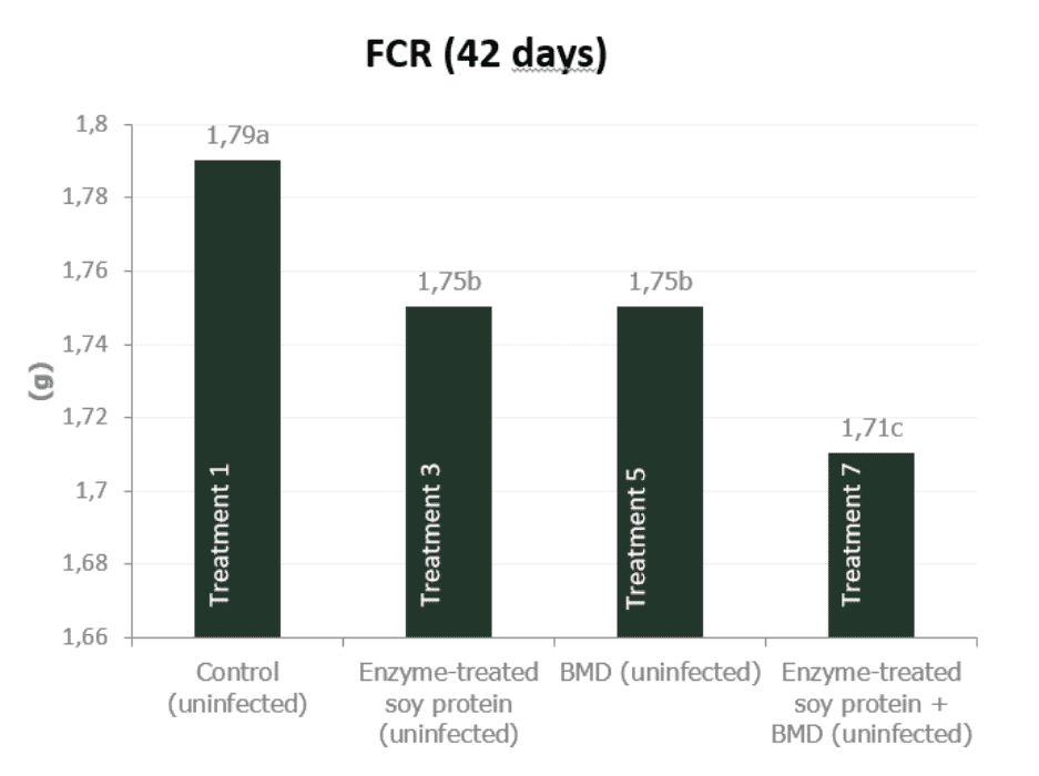 No AGP or coccidiostat in your chicken feed? A low content soy anti-nutritional factors in the starter diet is crucial for good results.