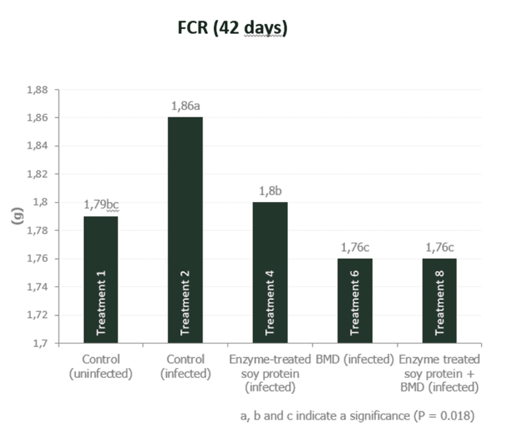 No AGP or coccidiostat in your chicken feed? A low content soy anti-nutritional factors in the starter diet is crucial for good results.