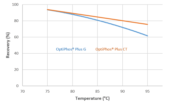OptiPhos Plus: the intrinsically heat stable phytase with reliable matrix values