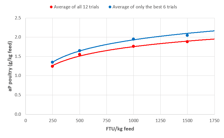 OptiPhos Plus: the intrinsically heat stable phytase with reliable matrix values