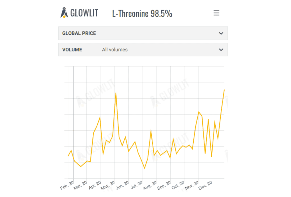 Threonine prices skyrocket, shipping and corn feedstock to blame
