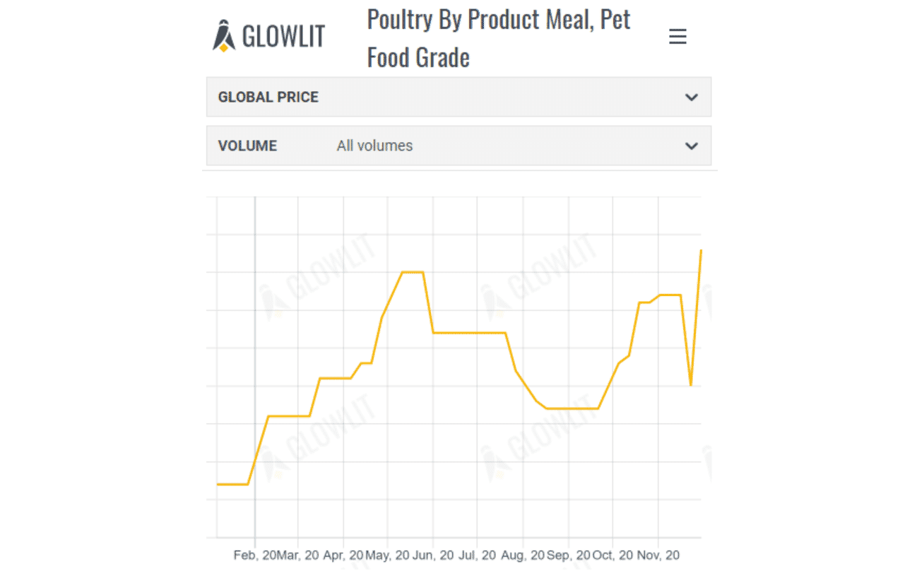 Threonine prices skyrocket, shipping and corn feedstock to blame