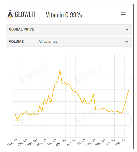 Glowlit feed market trands 27th November 2020