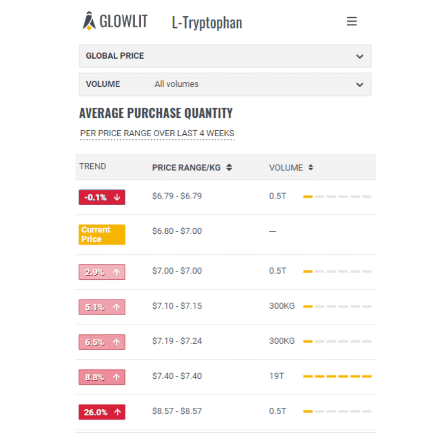 Glowlit feed market trands 27th November 2020