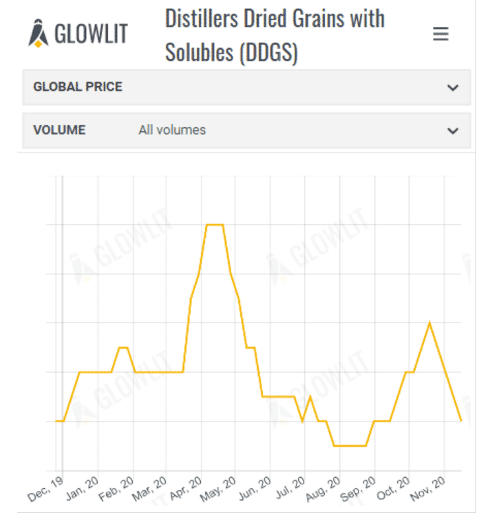 Glowlit feed market trands 27th November 2020