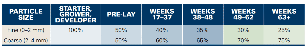 Managing fully beaked flocks