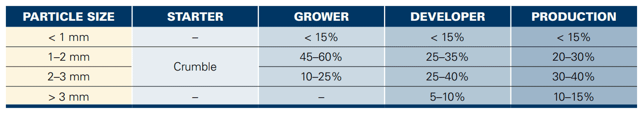 Managing fully beaked flocks