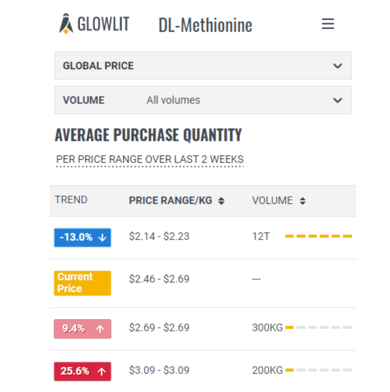 Glowlit feed market trends November 18th 2020