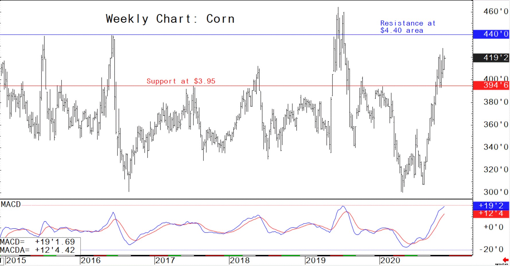 Longer-term chart analysis: feed and livestock futures