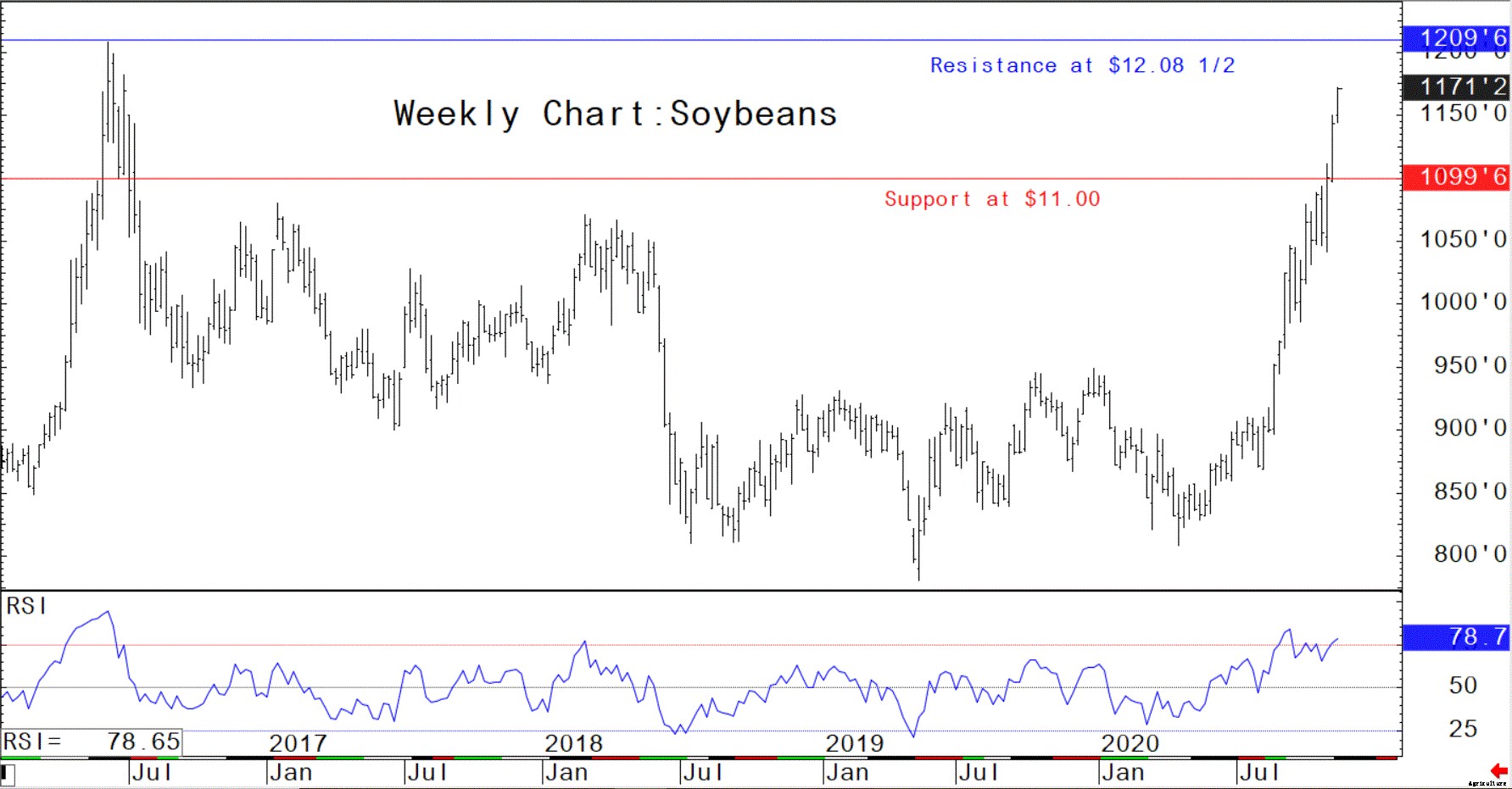 Longer-term chart analysis: feed and livestock futures