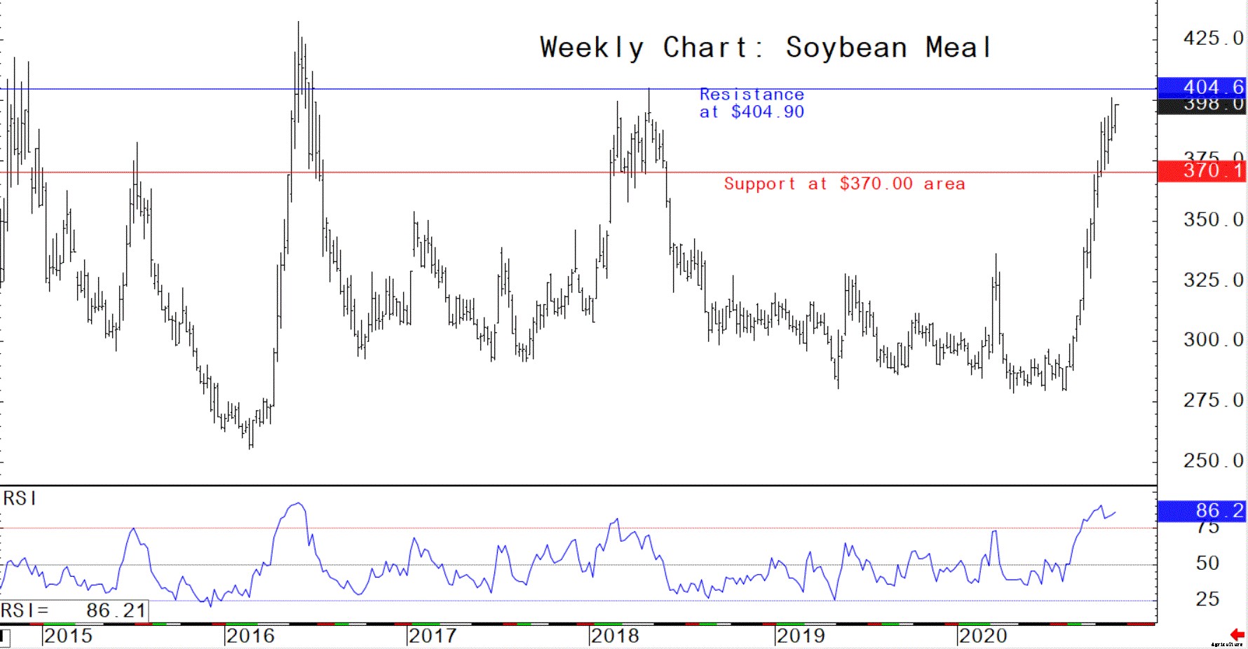 Longer-term chart analysis: feed and livestock futures