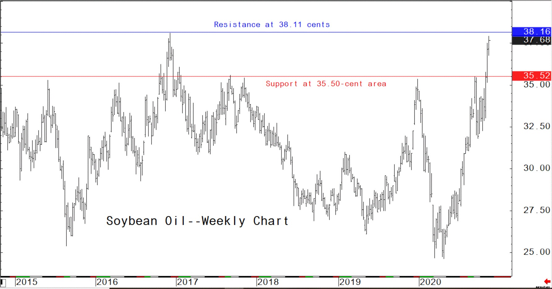 Longer-term chart analysis: feed and livestock futures