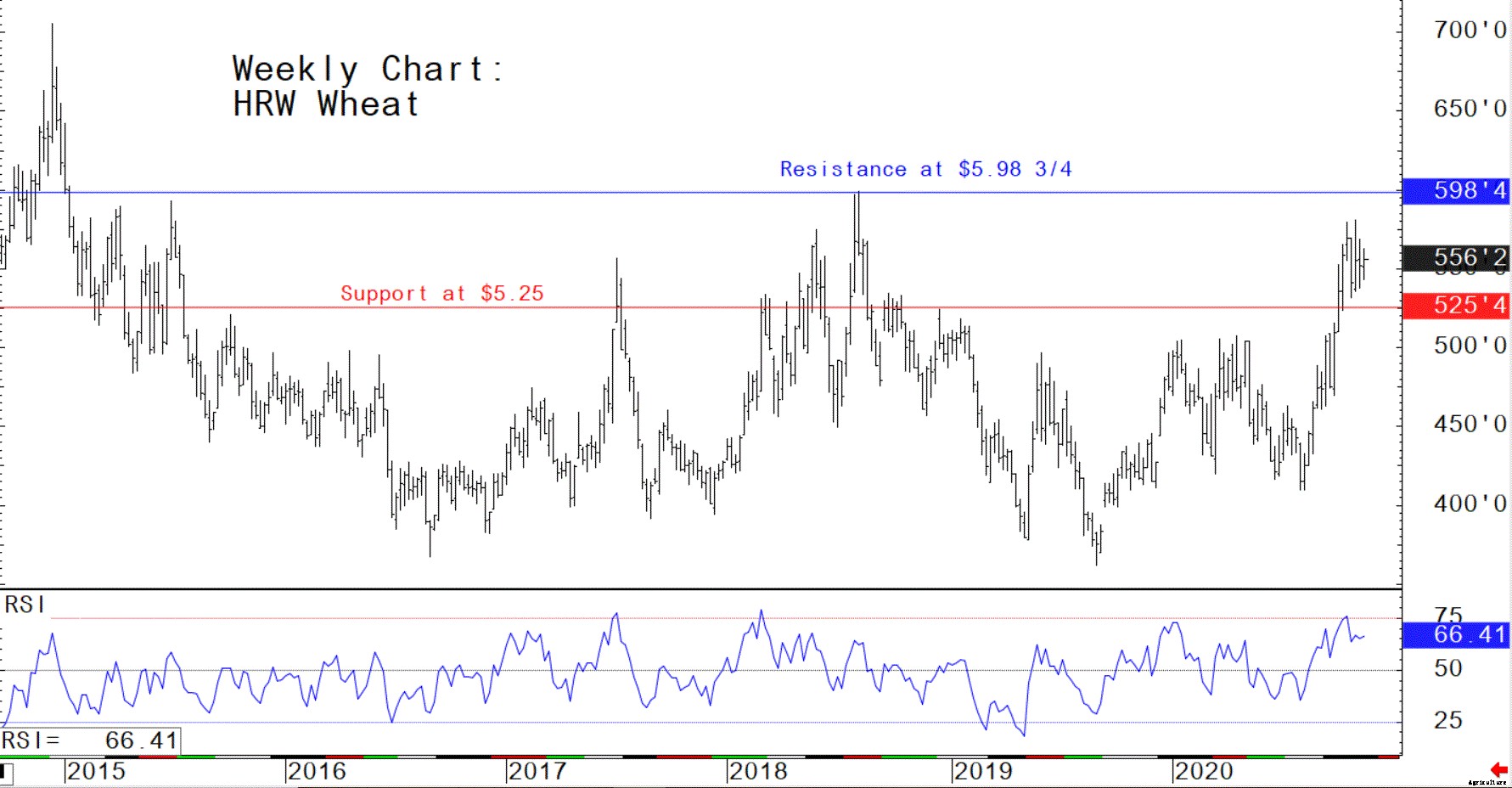 Longer-term chart analysis: feed and livestock futures