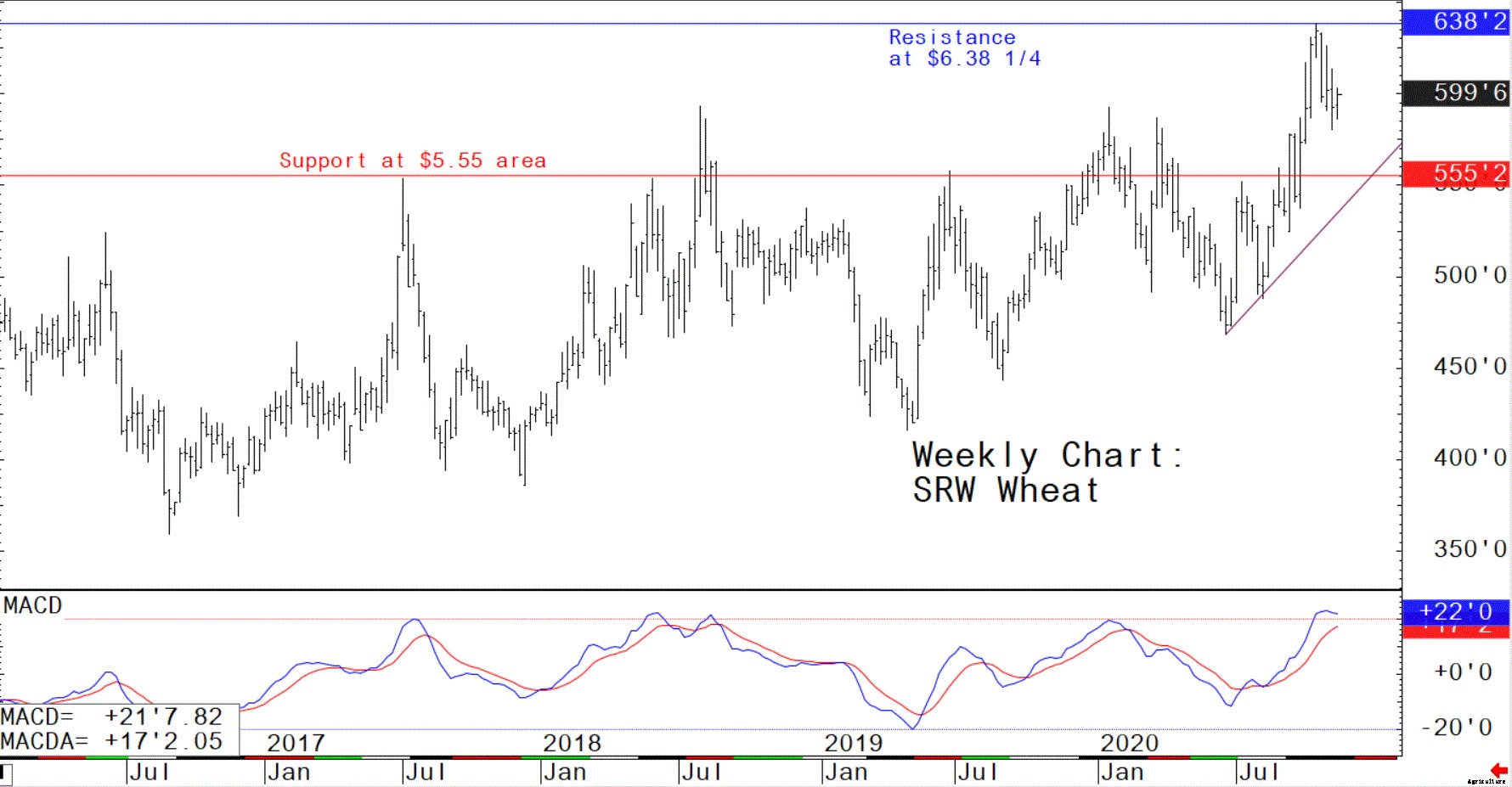 Longer-term chart analysis: feed and livestock futures