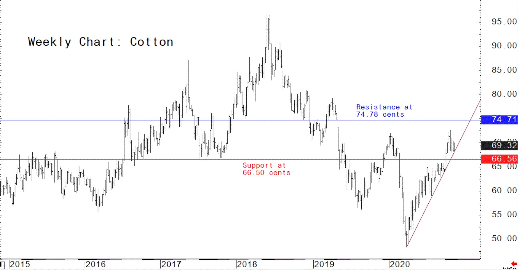 Longer-term chart analysis: feed and livestock futures