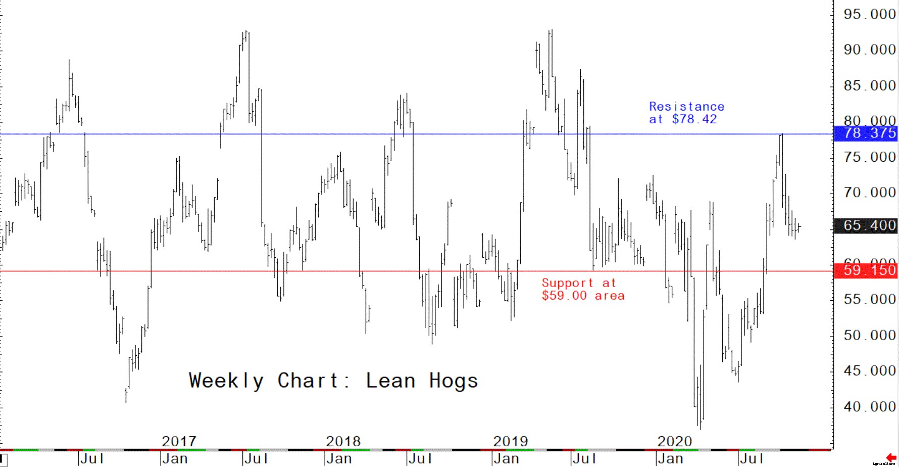 Longer-term chart analysis: feed and livestock futures