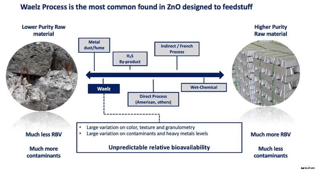 Zinc oxide variation raises questions of reliability, prompts alternatives for livestock