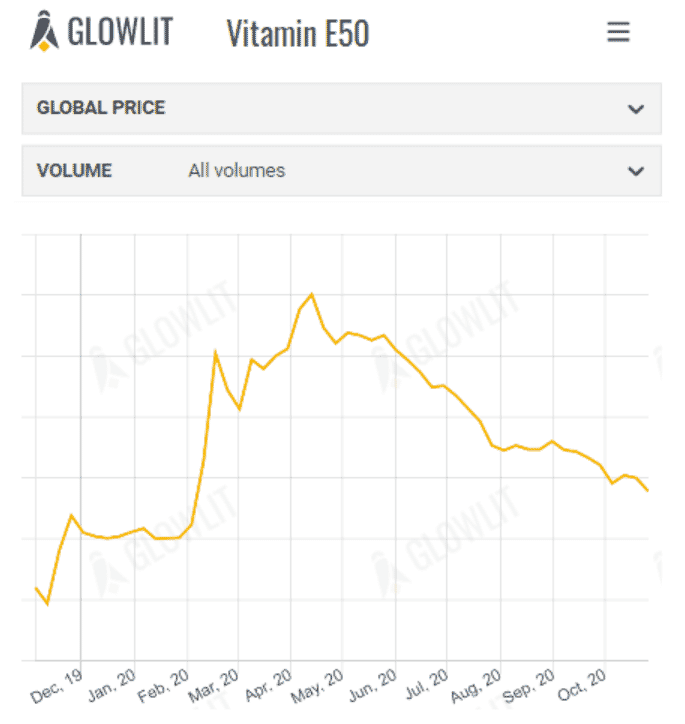 Glowlit feed price trends 4th October 2020