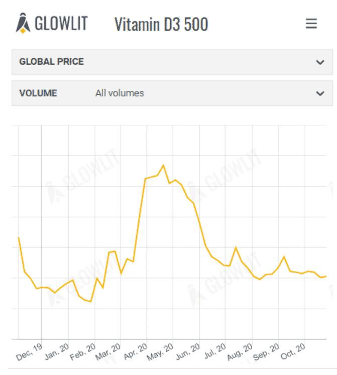 Glowlit feed price trends 4th October 2020