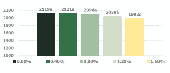 Soy oligosaccharides and beta-conglycinin, behind gut inflammations, wet droppings and footpad dermatitis in chickens