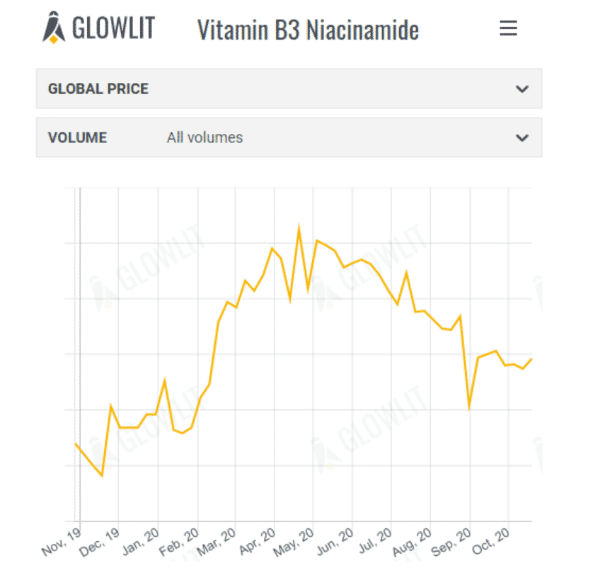 Glowlit feed market trends 28th October 2020