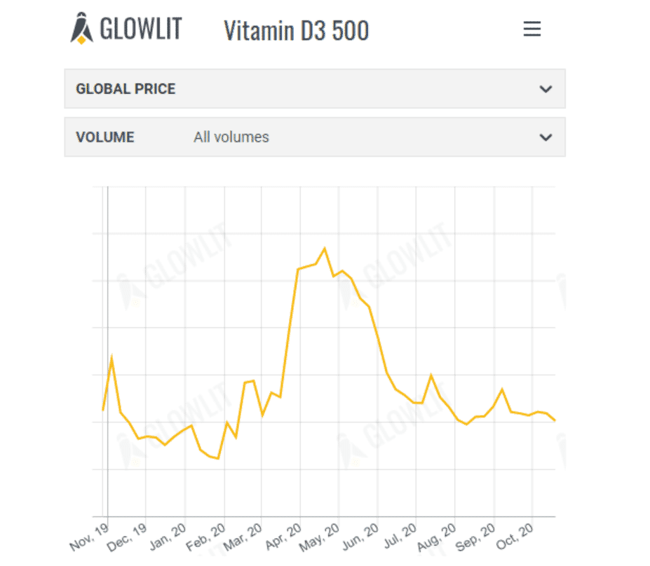 Glowlit feed market trends 28th October 2020