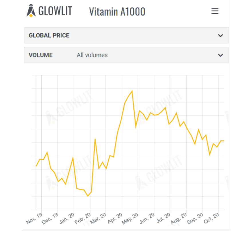 Glowlit feed price trends 23rd October 2020