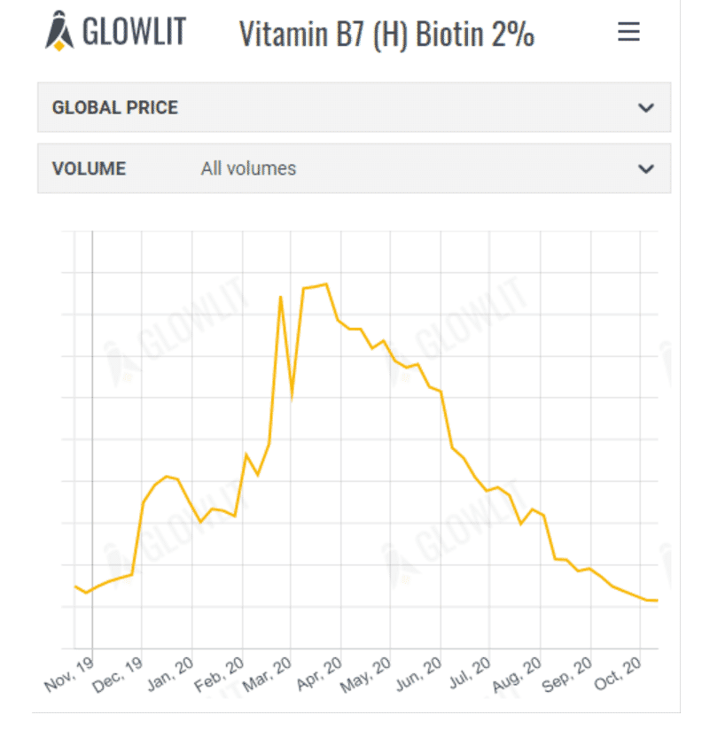 Glowlit feed price trends 23rd October 2020
