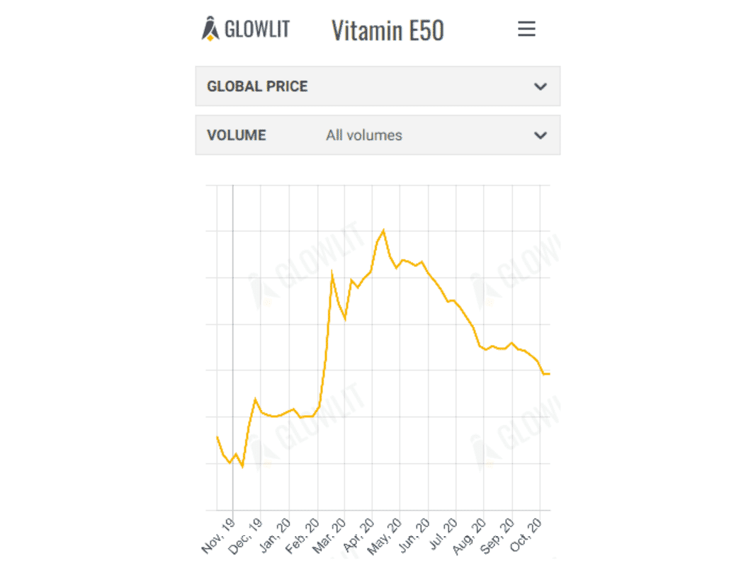 Glowlit feed price trends October 15th 2020