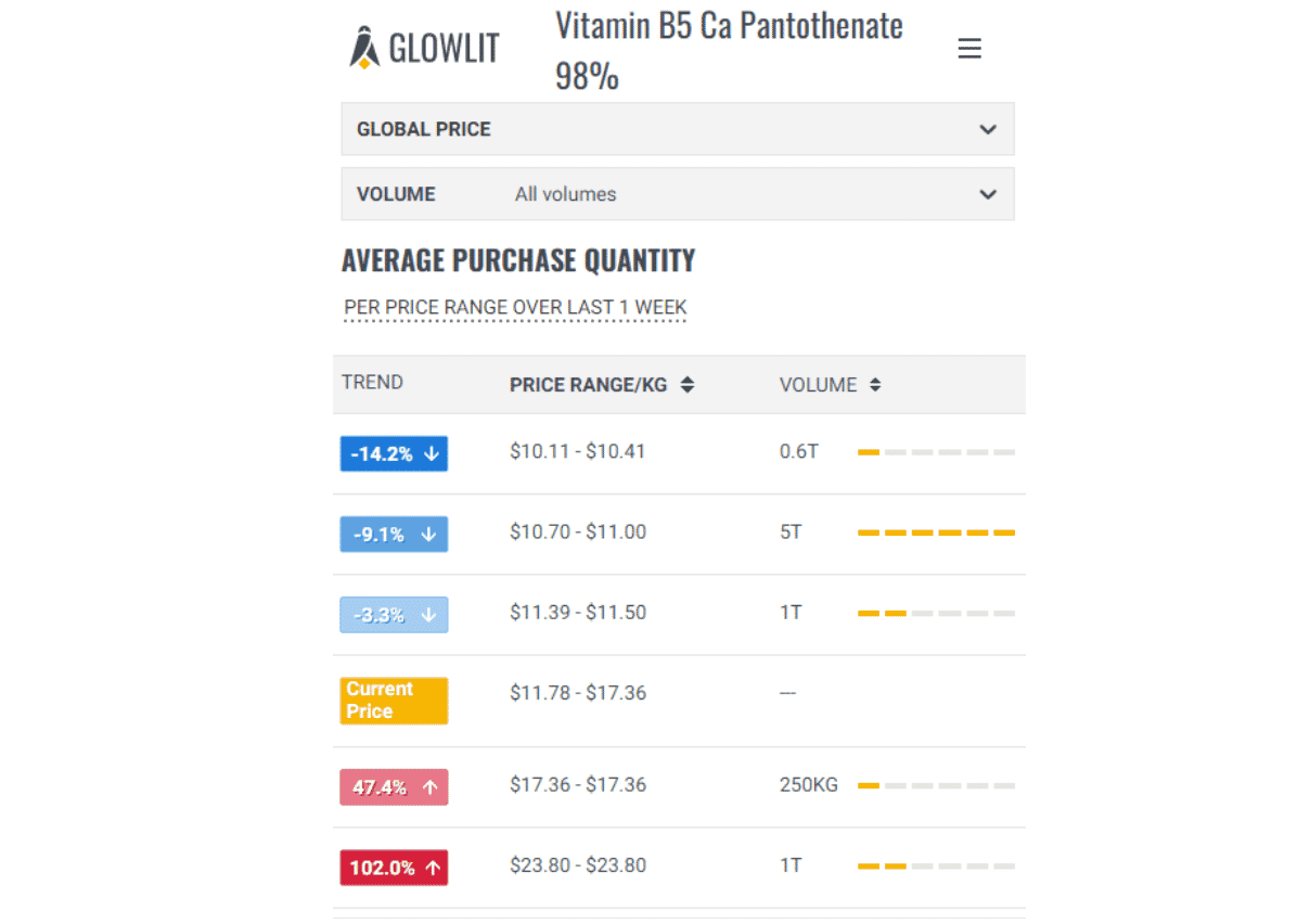 Glowlit feed price trends October 15th 2020