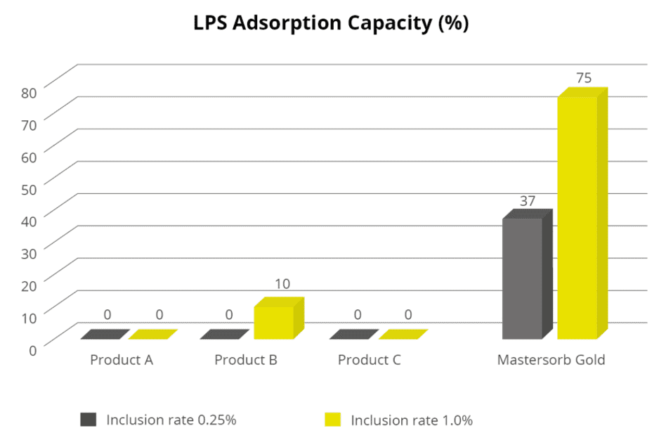 LPS: the most potent single inducer of inflammation