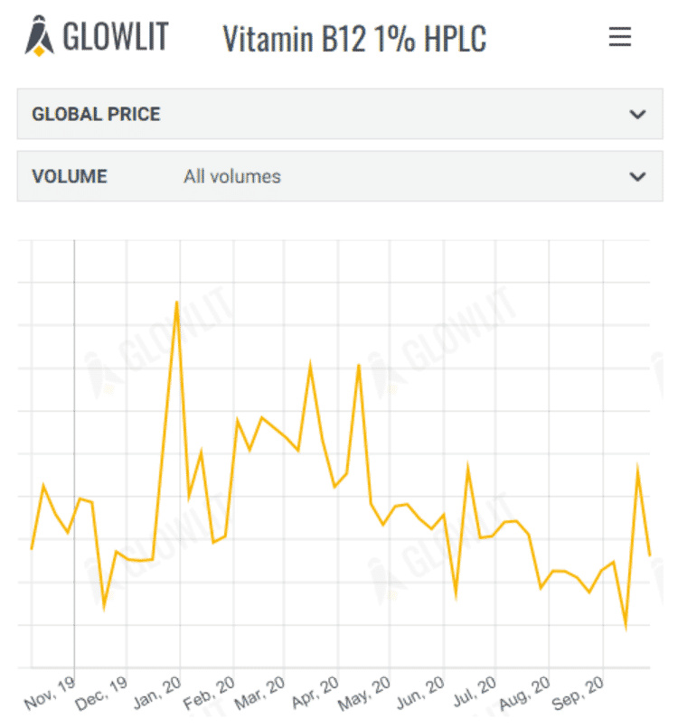 Glowlit feed price trends 7th October 2020