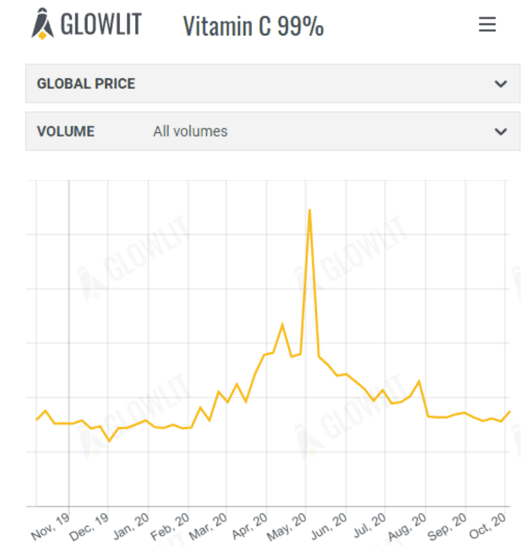 Glowlit feed price trends 7th October 2020