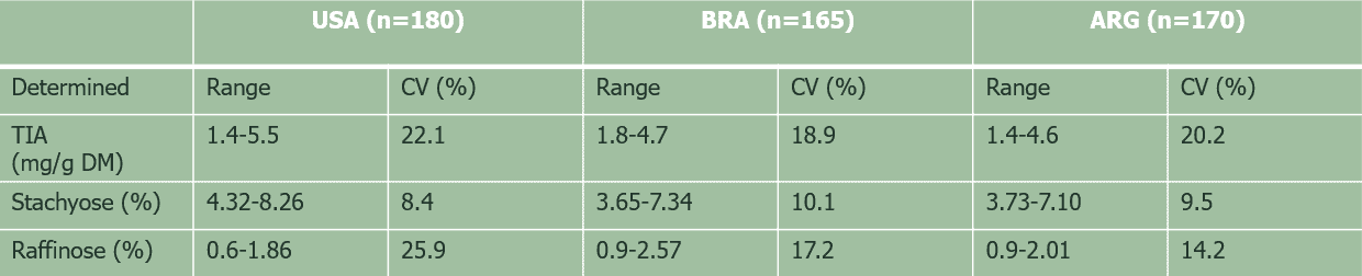 Soy trypsin inhibitors do affect the growth and gut health of chickens