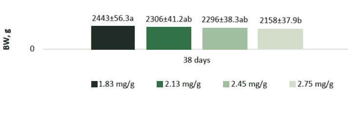 Soy trypsin inhibitors do affect the growth and gut health of chickens