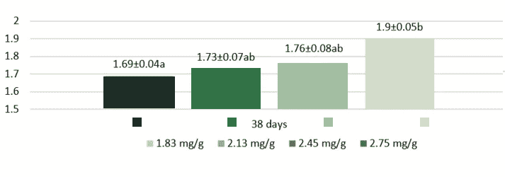 Soy trypsin inhibitors do affect the growth and gut health of chickens