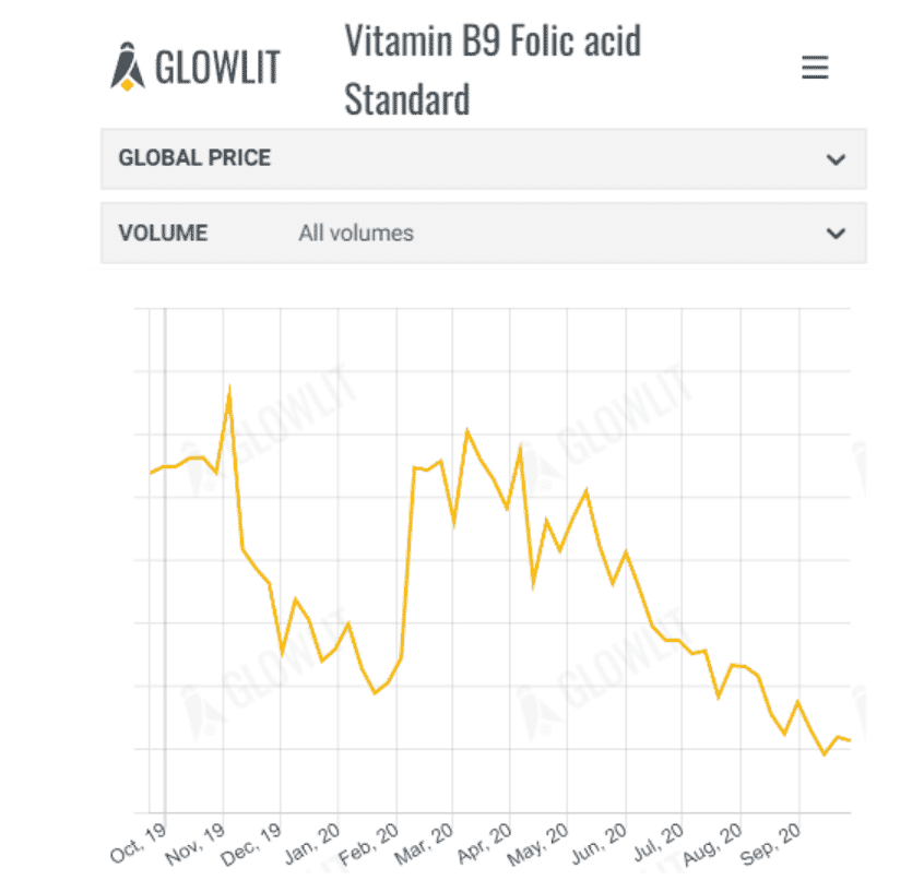 Glowlit feed price trends September 29 2020