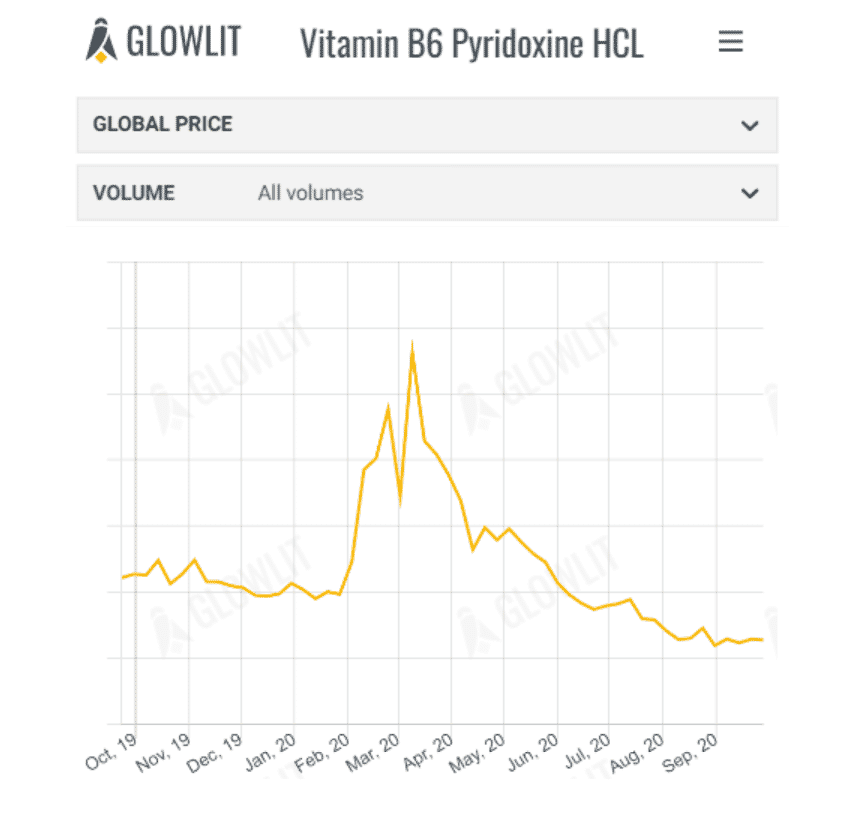 Glowlit feed price trends September 29 2020
