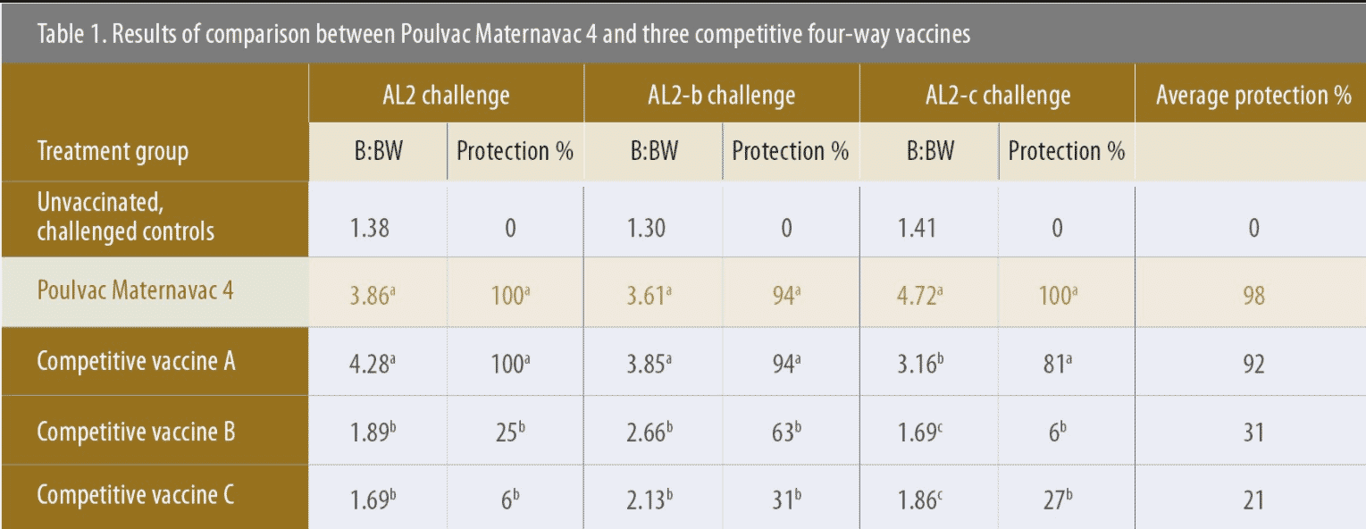 New four-way broiler breeder vaccine builds on success of Maternavac name