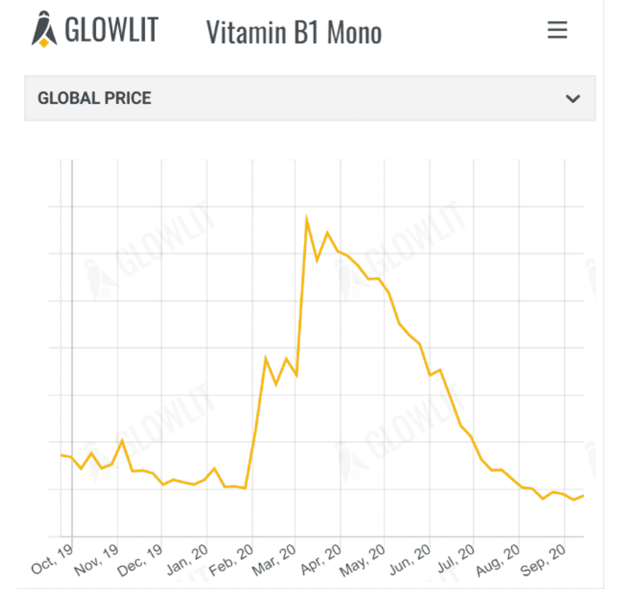Glowlit feed price trends September 22th 2020