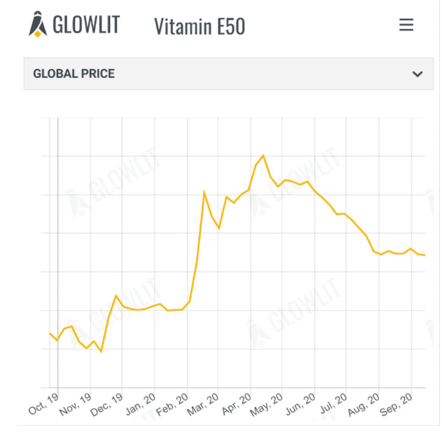 Glowlit feed price trends September 22th 2020