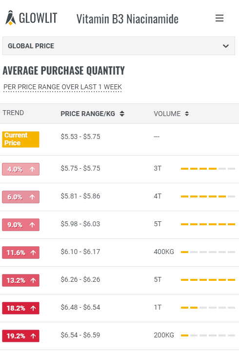 Feed Additive Focus: latest price changes in Vitamin B3 Niacinamide and Vitamin D3 500