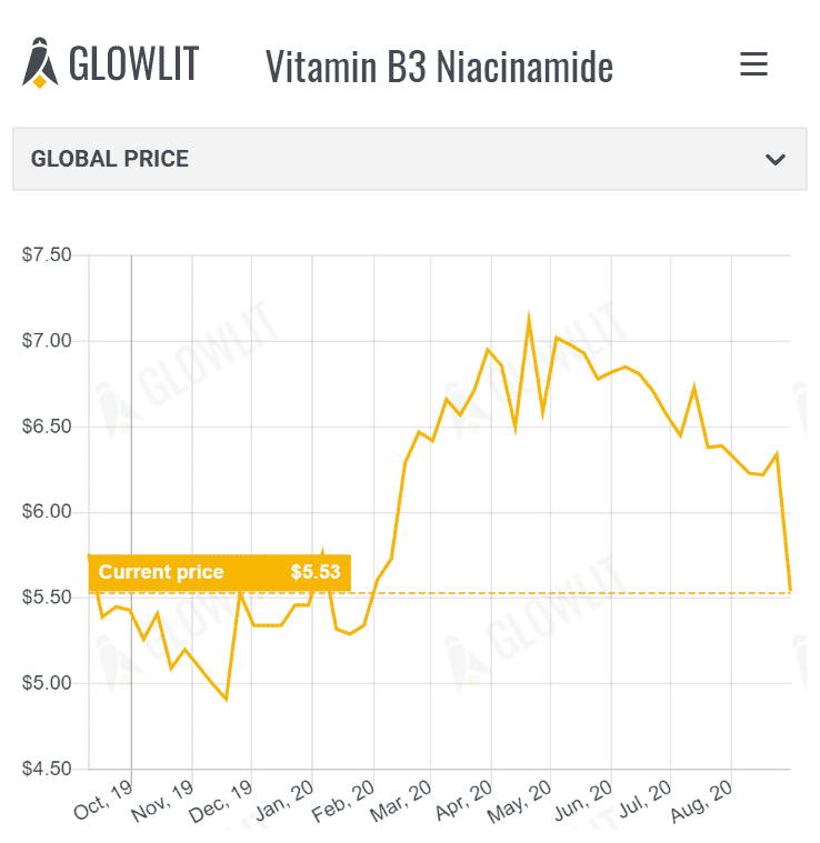 Feed Additive Focus: latest price changes in Vitamin B3 Niacinamide and Vitamin D3 500