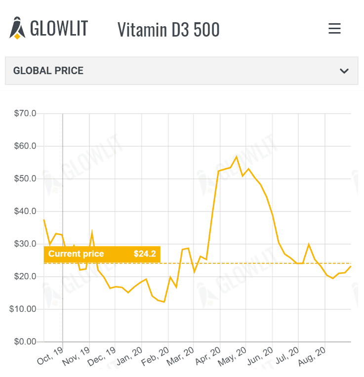 Feed Additive Focus: latest price changes in Vitamin B3 Niacinamide and Vitamin D3 500