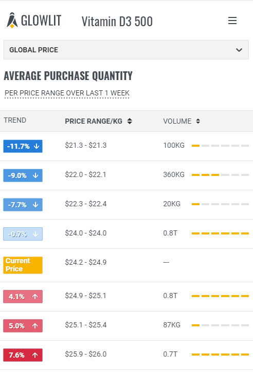 Feed Additive Focus: latest price changes in Vitamin B3 Niacinamide and Vitamin D3 500