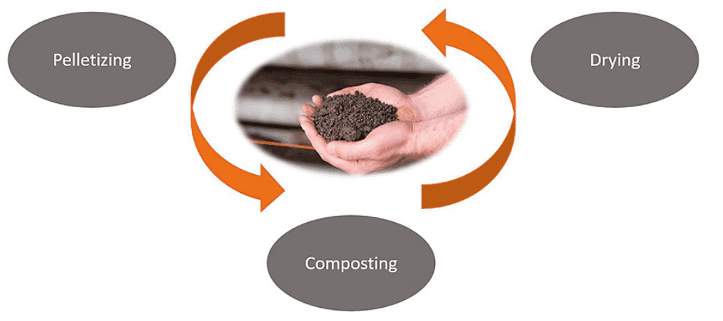 Residue treatment: fertiliser turned into pellets!