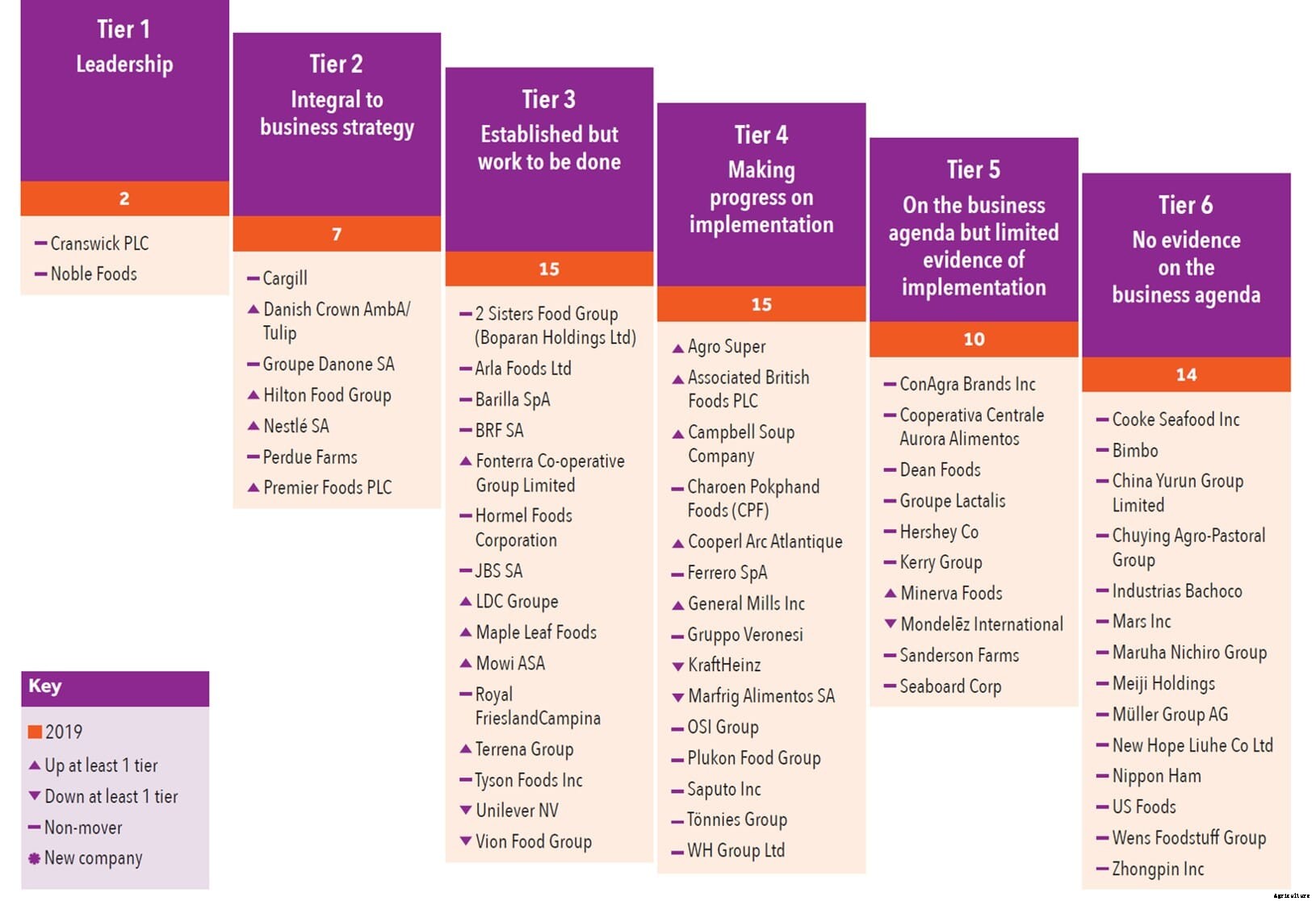 Producers and processors in the top tier of the 2020 Business Benchmark on Farm Animal Welfare
